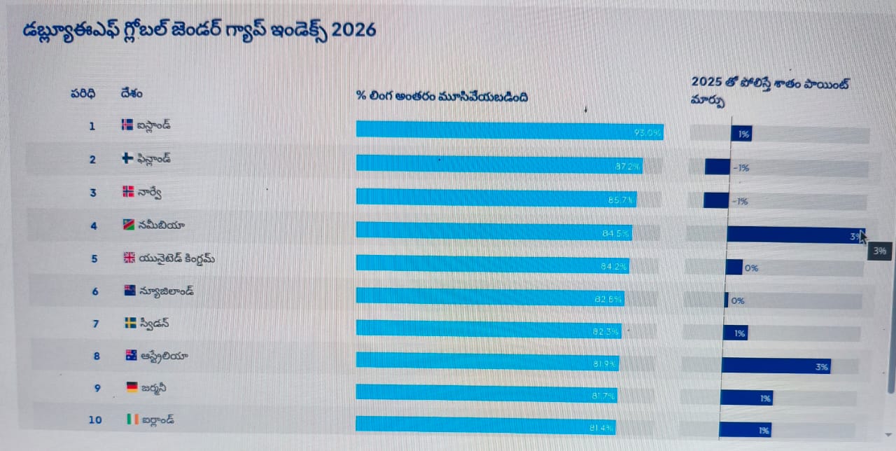 లింగ సమానత్వ సూచిక: 131వ స్థానంలో భారత్; గ్లోబల్ యావరేజ్ కంటే చాలా వెనుకంజ